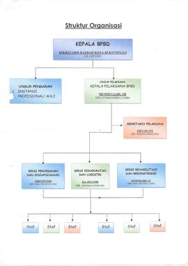 Struktur Organisasi BPBD