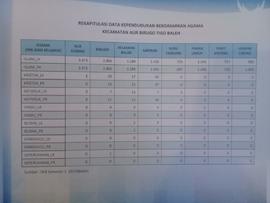 Rekapitulasi Data Kependudukan Berdasarkan Agama  Kecamatan Aur Birugo Tigo Baleh