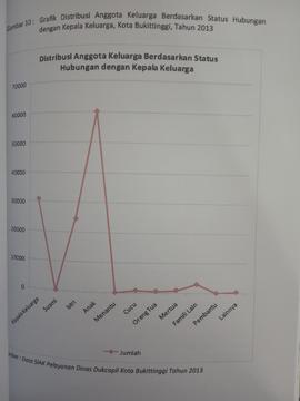 Khazanah arsip  halaman 37 dari BAB III, Kuantitas Penduduk, Gambar 10 : Grafik Distribusi anggota Keluarga berdasarkan Status Hubungan dengan Kepala Keluarga, Kota Bukittinggi tahun 2013.