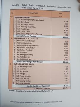 Khazanah arsip   halaman 12 dari BAB IV./ Tabel 32 : Tabel Angka Penduduk  Penerima jamkesda dan ...