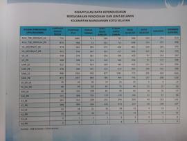 Rekapitulasi Data Kependudukan Berdasarkan Pendidikan dan Jenis Kelamin Kecamatan Mandiangin Koto...