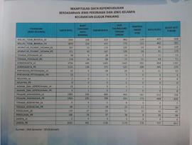 Rekapitulasi Data Kependudukan Berdasarkan Jenis Pekerjaan dan Jenis Kelamin Kecamatan Guguk Panjang