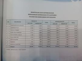 Rekapitulasi Data Kependudukan Berdasarkan Kepemilikan KTP Elektronik Kecamatan Mandiangin Koto S...