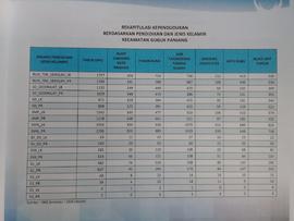 Rekapitulasi Data Kependudukan Berdasarkan Pendidikan dan Jenis Kelamin Kecamatan Guguk Panjang