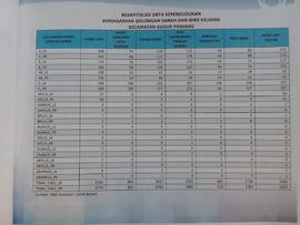 Rekapitulasi Data Kependudukan Berdasarkan Golongan Darah dan Jenis Kelamin Kecamatan Guguk Panjang