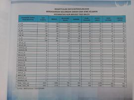 Rekapitulasi Data Kependudukan Berdasarkan Golongan Darah dan Jenis Kelamin Kecamatan Aur Birugo ...