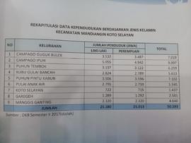 Rekapitulasi Data Kependudukan Berdasarkan Jenis Kelamin Kecamatan Mandiangin Koto Selayan