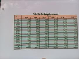 Tabel 6b.  Penduduk Perempuan
