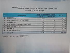 Rekapitulasi Data Kependudukan Berdasarkan Jenis Kelamin Kecamatan Guguk Panjang