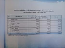 Rekapitulasi Data Kependudukan Berdasarkan Jenis Kelamin Kecamatan Aur Birugo Tigo Baleh