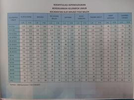 Rekapitulasi Kependudukan Berdasarkan Kelompok Umur, Kecamatan Aur Birugo Tigo Baleh