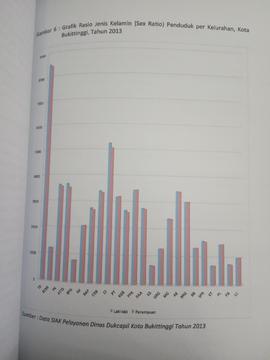 Khazanah arsip  halaman 19  dari BAB III, Kuantitas Penduduk, Gambar 6 : Grafik Rasio Jenis kelam...