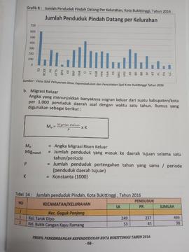 Khazanah arsip  halaman 3  dari  BAB V. Grafik 8 : Jumlah Penduduk Pindah Datang per Kelurahan.