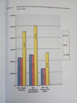 Khazanah arsip  halaman 3  dari BAB III, Kuantitas Penduduk, Gambar 2 : Grafik Distribusi Pendudu...