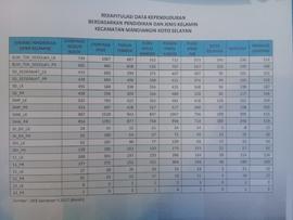 Rekapitulasi Data Kependudukan Berdasarkan Pendidikan dan Jenis Kelamin Kecamatan Mandiangin Koto...