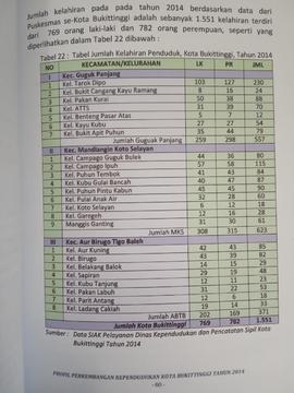 Khazanah arsip  halaman 52 dari BAB III, Kuantitas Penduduk,  Tabel 22 : Tabel jumlah Kelahiran Penduduk, Kota Bukittinggi. Tahun 2014.