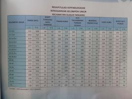 Rekapitulasi Kependudukan Berdasarkan Kelompok Umur, Kecamatan Guguk Panjang