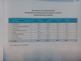 Rekapitulasi Data Kependudukan Berdasarkan Kepemilikan Akta Kelahiran 0-18 Tahun Kecamatan Guguk ...
