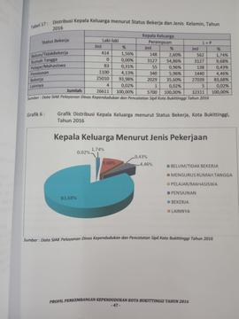 Khazanah arsip  halaman  31  dari  BAB III.Distribusi Kepala Keluarga menurut Status Bekerja dan ...