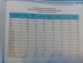 Rekapitulasi Data Kependudukan Berdasarkan Golongan Darah dan Jenis Kelamin  Kecamatan Guguk Panjang