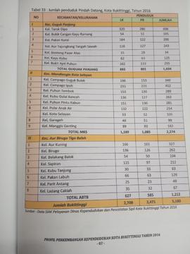 Khazanah arsip  halaman 2  dari  BAB V. Tabel 33 : Jumlah Penduduk Pindah Datang, Kota Bukittingg...