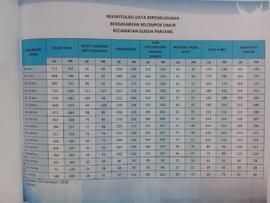 Rekapitulasi Kependudukan Berdasarkan Kelompok Umur, Kecamatan Guguk Panjang