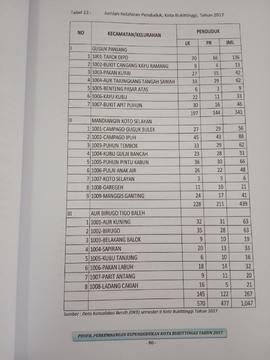 Khazanah arsip  halaman 35  dari BAB III, Tabel 22 : Jumlah Kelahiran Penduduk, Kota Bukittinggi Tahun 2017.
