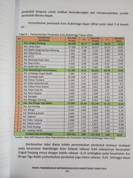 Khazanah arsip  halaman  7  dari  BAB III. Tabel 3 : Pertumbuhan Penduduk Kota Bukittinggi tahun ...