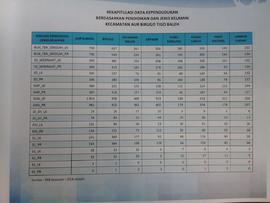 Rekapitulasi Data Kependudukan Berdasarkan Pendidikan dan Jenis Kelamin Kecamatan Aur Birugo Tigo...