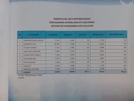Rekapitulasi Data Kependudukan Berdasarkan Kepemilikan KTP Elektronik Kecamatan Mandiangin Koto S...