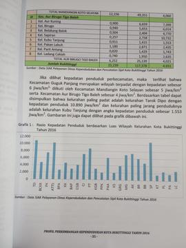 Khazanah arsip  halaman  5  dari  BAB III. Kuantitas Penduduk. Grafik 1 : Rasio Kepadatan Pendudu...