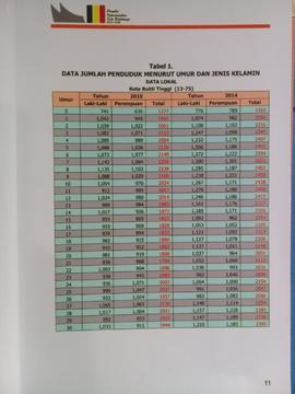 Tabel 1, Data Jumlah Penduduk menurut Umur dan Jenis Kelamin (Data lokal)