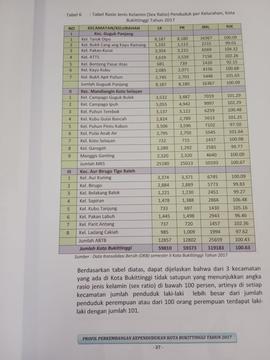 Khazanah arsip  halaman 12  dari BAB III, Tabel 6 : Tabel  Rasio Jenis Kelamin ( Sex Ratio  ) Pen...