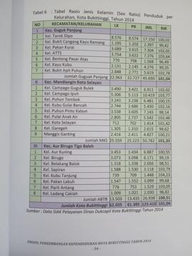 Khazanah arsip  halaman 16 dari BAB III, Kuantitas Penduduk, Tabel 6 : Tabel Rasio Jenis Kelamin ( Sex Ratio ) Penduduk per Kelurahan, Kota Bukittinggi Tahun 2014.