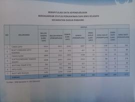 Rekapitulasi Data Kependudukan Berdasarkan Status Perkawinan dan Jenis Kelamin Kecamatan Guguk Pa...