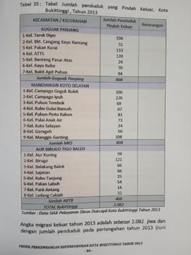 Khazanah arsip   halaman 4 dari BAB V.Tabel 35 : Tabel jumlah Penduduk yang pindah Keluar Kota Bu...
