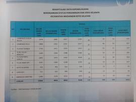 Rekapitulasi Data Kependudukan Berdasarkan Status Perkawinan dan Jenis Kelamin Kecamatan Mandiang...