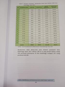 Khazanah arsip  halaman 11  dari BAB III, Tabel 5 : Distribusi Penduduk berdasarkan Rasio Jenis K...
