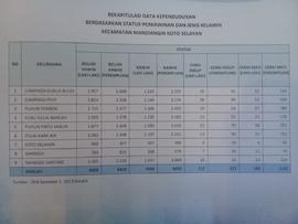 Rekapitulasi Data Kependudukan Berdasarkan Status Perkawinan dan Jenis Kelamin Kecamatan Mandiang...