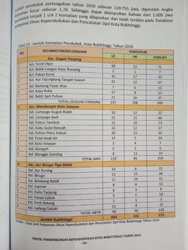 Khazanah arsip  halaman  38 ( halaman akhir )  dari  BAB III. Tabel 23 : Jumlah Kematian Penduduk.