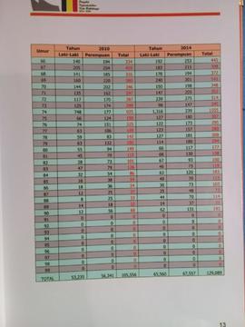 sambungan kedua Tdari abel 1, Data Jumlah Penduduk menurut Umur dan Jenis Kelamin (Data lokal)