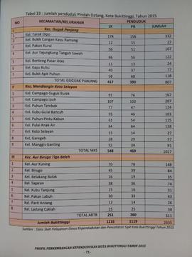 Khazanah arsip   halaman 2 dari  BAB V, Tabel 33 : Jumlah Penduduk Pindah datang, Kota Bukittingg...