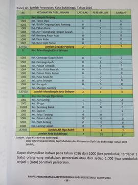 Khazanah arsip  halaman  22 dari  BAB III. Tabel 10 : Jumlah Perceraian.