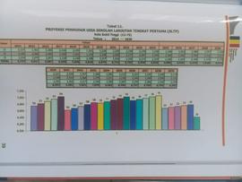 Tabel 11. Proyeksi Penduduk usia Sekolah Lanjutan Tingkat Pertama (SLTP) ,Kota Bukittinggi.