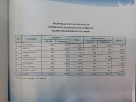 Rekapitulasi Data Kependudukan Berdasarkan Kepemilikan KTP Elektronik Kecamatan Aur Birugo Tigo B...