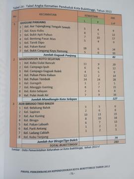 Khazanah arsip  halaman ke 51 dari BAB III, Tabel 24 : tabel Angka Kematian Penduduk Kota Bukittinggi, tahun 2013.