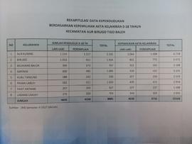 Rekapitulasi Data Kependudukan Berdasarkan Kepemilikan Akta Kelahiran 0-18 Tahun Kecamatan Aur Bi...