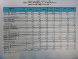 Rekapitulasi Data Kependudukan Berdasarkan Jenis Pekerjaan dan Jenis Kelamin Kecamatan Aur Birugo...