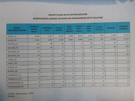 Rekapitulasi Data Kependudukan Berdasarkan Agama  Kecamatan Guguk Panjang