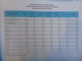Rekapitulasi Data Kependudukan Berdasarkan Pendidikan dan Jenis Kelamin Kecamatan Guguk Panjang